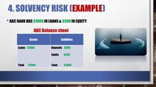 4. SOLVENCY RISK (EXAMPLE)
Assets Liabilities
Loans $1000
Total $1000
Deposits $800
Equity $200
Total $1000
•ABC BANK HAS $1000 IN LOANS & $200 IN EQUITY
ABC Balance sheet
 