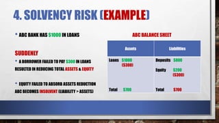 4. SOLVENCY RISK (EXAMPLE)
Assets Liabilities
Loans $1000
($300)
Total $700
Deposits $800
Equity $200
($300)
Total $700
• ABC BANK HAS $1000 IN LOANS ABC BALANCE SHEET
SUDDENLY
• A BORROWER FAILED TO PAY $300 IN LOANS
RESULTED IN REDUCING TOTAL ASSETS & EQUITY
• EQUITY FAILED TO ABSORB ASSETS REDUCTION
ABC BECOMES INSOLVENT (LIABILITY > ASSETS)
 
