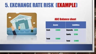 5. EXCHANGE RATE RISK (EXAMPLE)
Assets Liabilities
Cash $1000
Total $1000
Deposits $800
Equity $200
Total $1000
ABC Balance sheet
 