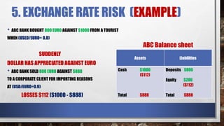 5. EXCHANGE RATE RISK (EXAMPLE)
Assets Liabilities
Cash $1000
($112)
Total $888
Deposits $800
Equity $200
($112)
Total $888
• ABC BANK BOUGHT 800 EURO AGAINST $1000 FROM A TOURIST
WHEN (USED/EURO= 0.8)
SUDDENLY
DOLLAR HAS APPRECIATED AGAINST EURO
• ABC BANK SOLD 800 EURO AGAINST $888
TO A CORPORATE CLIENT FOR IMPORTING REASONS
AT (USD/EURO=0.9)
LOSSES $112 ($1000 - $888)
ABC Balance sheet
 