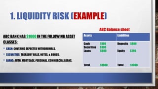 1. LIQUIDITY RISK (EXAMPLE)
ABC BANK HAS $1000 IN THE FOLLOWING ASSET
CLASSES:
• CASH: COVERING EXPECTED WITHDRAWALS.
• SECURITIES: TREASURY BILLS, NOTES, & BONDS.
• LOANS: AUTO, MORTGAGE, PERSONAL, COMMERCIAL LOANS.
Assets Liabilities
Cash $100
Securities $300
Loans $600
Total $1000
Deposits $800
Equity $200
Total $1000
ABC Balance sheet
 