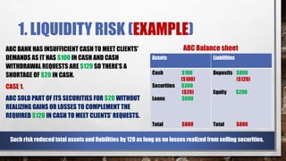 1. LIQUIDITY RISK (EXAMPLE)
ABC BANK HAS INSUFFICIENT CASH TO MEET CLIENTS'
DEMANDS AS IT HAS $100 IN CASH AND CASH
WITHDRAWAL REQUESTS ARE $120 SO THERE’S A
SHORTAGE OF $20 IN CASH.
CASE 1.
ABC SOLD PART OF ITS SECURITIES FOR $20 WITHOUT
REALIZING GAINS OR LOSSES TO COMPLEMENT THE
REQUIRED $120 IN CASH TO MEET CLIENTS’ REQUESTS.
Assets Liabilities
Cash $100
($100)
Securities $300
($20)
Loans $600
Total $880
Deposits $800
($120)
Equity $200
Total $880
ABC Balance sheet
Such risk reduced total assets and liabilities by 120 as long as no losses realized from selling securities.
 