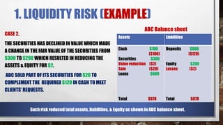 1. LIQUIDITY RISK (EXAMPLE)
CASE 2.
THE SECURITIES HAS DECLINED IN VALUE WHICH MADE
A CHANGE IN THE FAIR VALUE OF THE SECURITIES FROM
$300 TO $298 WHICH RESULTED IN REDUCING THE
ASSETS & EQUITY FOR $2.
ABC SOLD PART OF ITS SECURITIES FOR $20 TO
COMPLEMENT THE REQUIRED $120 IN CASH TO MEET
CLIENTS’ REQUESTS.
Assets Liabilities
Cash $100
($100)
Securities $300
Value reduction ($2)
Sale ($20)
Loans $600
Total $878
Deposits $800
($120)
Equity $200
Losses ($2)
Total $878
ABC Balance sheet
Such risk reduced total assets, liabilities, & Equity as shown in ABC balance sheet.
 
