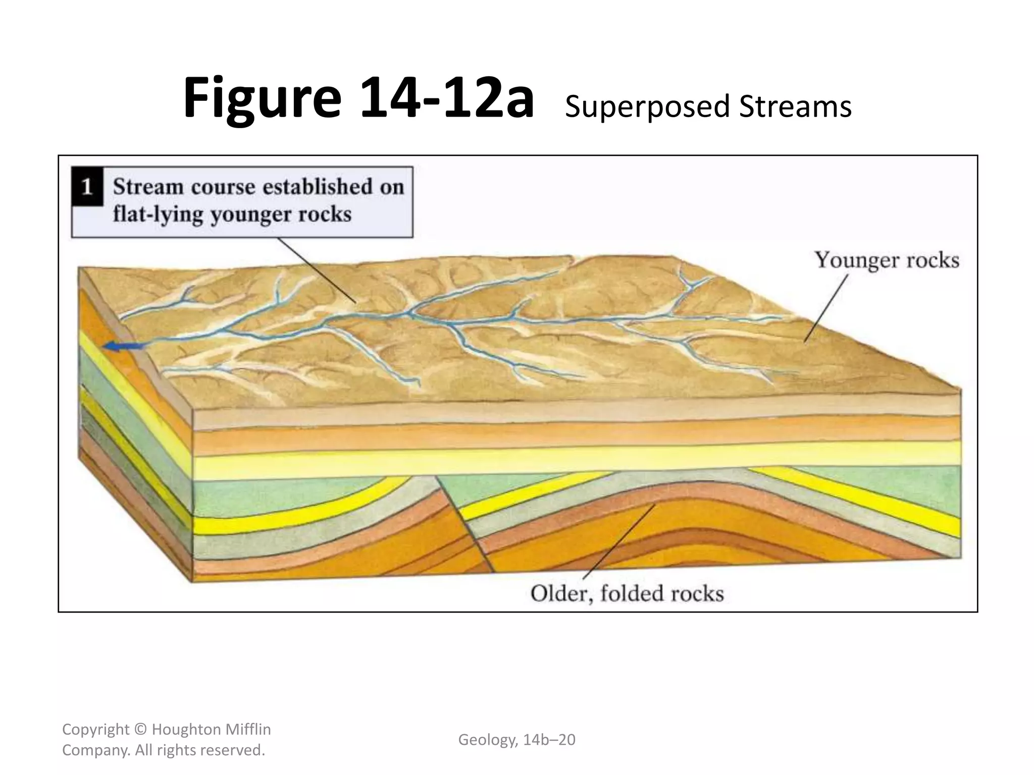 Copyright © Houghton Mifflin
Company. All rights reserved.
Geology, 14b–20
Figure 14-12a Superposed Streams
 