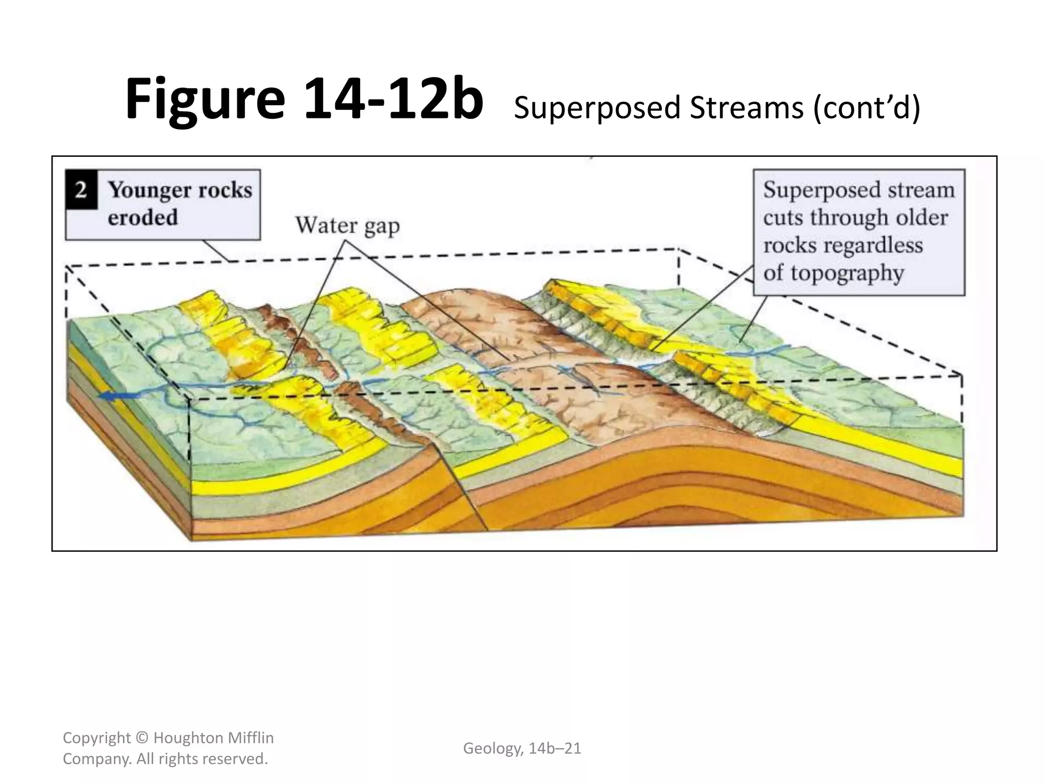 Copyright © Houghton Mifflin
Company. All rights reserved.
Geology, 14b–21
Figure 14-12b Superposed Streams (cont’d)
 