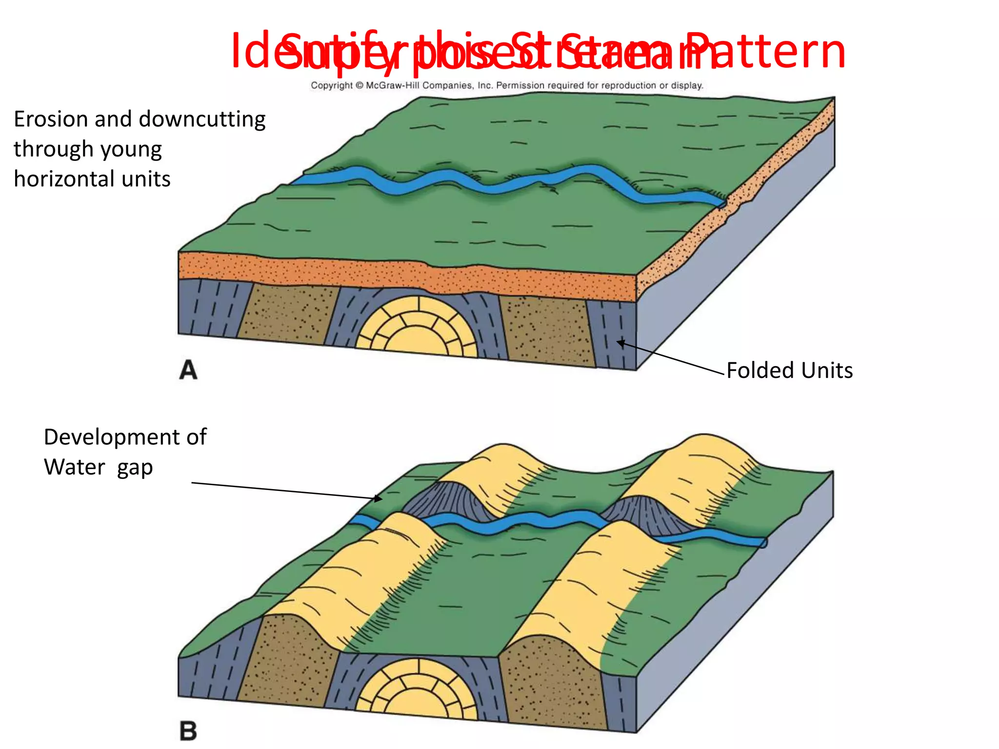 Superposed Stream
Development of
Water gap
Folded Units
Erosion and downcutting
through young
horizontal units
Identify this Stream Pattern
 