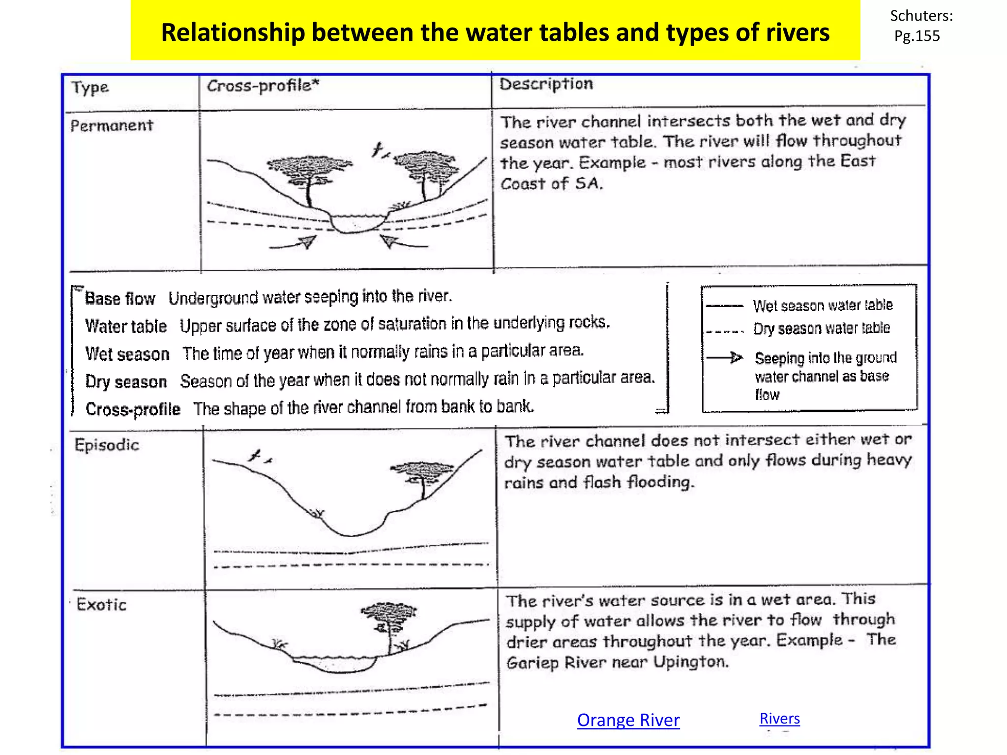 Relationship between the water tables and types of rivers
Schuters:
Pg.155
Orange River Rivers
 