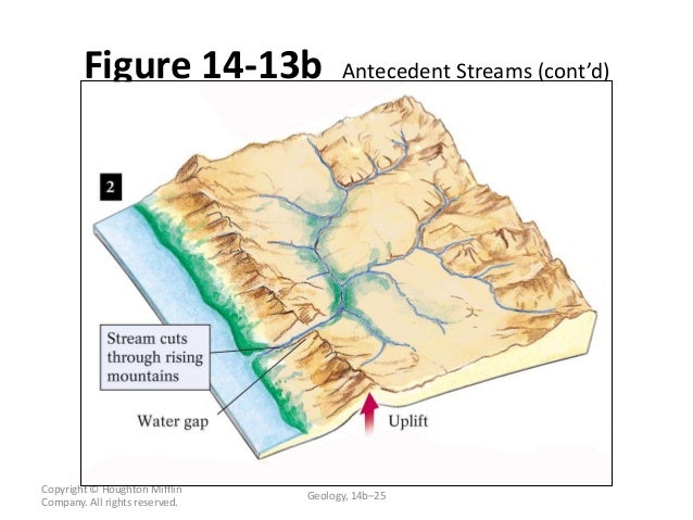 types of rivers 25 638