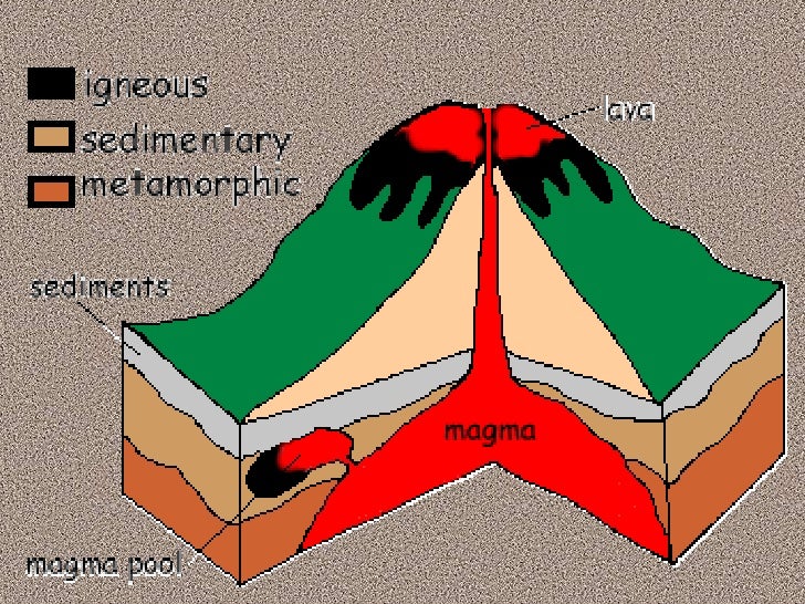 Types Of Rocks