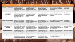 Criteria Excellent
(20)
Good
(15)
Satisfactory (10) Needs Improvement (5) Score
Accuracy of Information All stages of the rock
cycle are accurately
represented with detailed
explanations.
Most stages of the rock
cycle are accurately
represented with some
details.
Some stages of the rock
cycle are accurately
represented but lack
detail.
Few or none of the stages of
the rock cycle are accurately
represented.
Accuracy of
Information
Creativity and
Presentation
Highly creative use of
materials; the diorama is
visually appealing and
clearly shows the rock
cycle stages.
Good use of materials;
the diorama is visually
appealing but less
creative.
Satisfactory use of
materials; the diorama is
clear but lacks visual
appeal.
Poor use of materials; the
diorama is unclear and lacks
creativity.
Creativity and
Presentation
Labels and Descriptions All parts of the diorama
are clearly labeled with
detailed descriptions of
each stage.
Most parts of the
diorama are labeled with
brief descriptions.
Some parts of the
diorama are labeled, but
descriptions are
incomplete.
Few or no parts of the diorama
are labeled or described.
Labels and
Descriptions
Understanding of
Concepts
Demonstrates a thorough
understanding of the rock
cycle and its processes.
Demonstrates a good
understanding of the rock
cycle and its processes.
Demonstrates a basic
understanding of the rock
cycle and its processes.
Demonstrates little to no
understanding of the rock cycle
and its processes.
Understanding of
Concepts
Effort and Neatness Exceptional effort and
neatness; the diorama is
meticulously crafted.
Good effort and neatness;
the diorama is well-
crafted.
Satisfactory effort and
neatness; the diorama is
adequately crafted.
Little effort and neatness; the
diorama is poorly crafted.
Effort and Neatness
Overall Impression The diorama is
exceptionally informative,
engaging, and impressive.
The diorama is
informative, engaging,
and well-done.
The diorama is
informative but lacks
engagement or impact.
The diorama is not informative,
engaging, or impactful.
Overall Impression
 