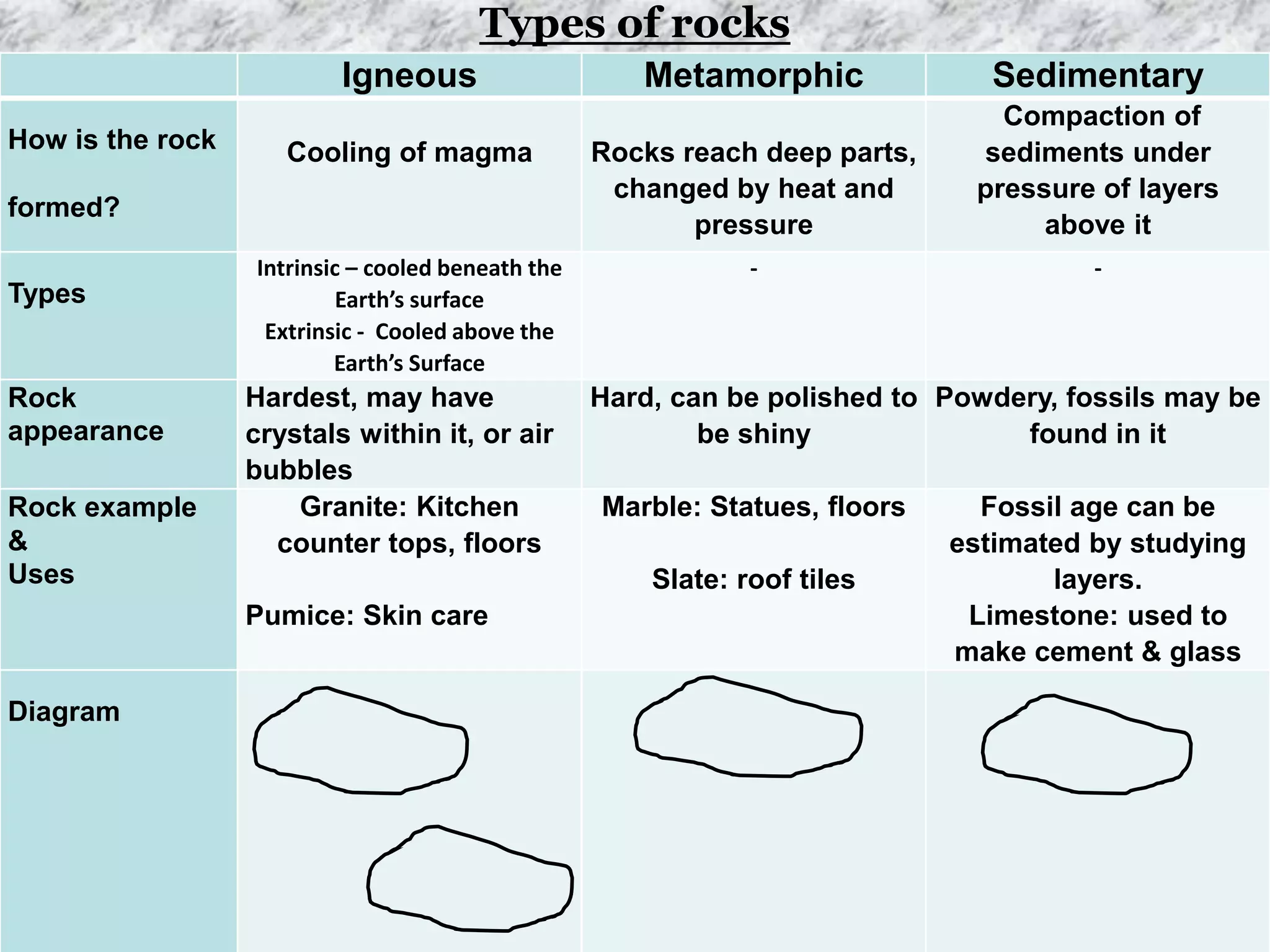 Igneous Metamorphic Sedimentary
How is the rock
formed?
Cooling of magma Rocks reach deep parts,
changed by heat and
pressure
Compaction of
sediments under
pressure of layers
above it
Types
Intrinsic – cooled beneath the
Earth’s surface
Extrinsic - Cooled above the
Earth’s Surface
- -
Rock
appearance
Hardest, may have
crystals within it, or air
bubbles
Hard, can be polished to
be shiny
Powdery, fossils may be
found in it
Rock example
&
Uses
Granite: Kitchen
counter tops, floors
Pumice: Skin care
Marble: Statues, floors
Slate: roof tiles
Fossil age can be
estimated by studying
layers.
Limestone: used to
make cement & glass
Diagram
Types of rocks
 