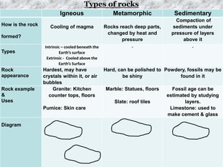Types of rocks gr. 6 2019 | PPTX