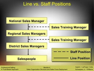 Ingram LaForge Avila
Schwepker Jr. Williams
Professional Selling:
A Trust-Based Approach
Module 4:
Sales Organization Structure and Sales Force Deployment
National Sales Manager
Regional Sales Managers
District Sales Managers
Sales Training Manager
Sales Training Manager
Salespeople
Staff Position
Line Position
Line vs. Staff Positions
 