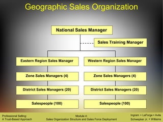 Ingram LaForge Avila
Schwepker Jr. Williams
Professional Selling:
A Trust-Based Approach
Module 4:
Sales Organization Structure and Sales Force Deployment
Geographic Sales Organization
National Sales Manager
Zone Sales Managers (4) Zone Sales Managers (4)
District Sales Managers (20)
Salespeople (100) Salespeople (100)
District Sales Managers (20)
Eastern Region Sales Manager Western Region Sales Manager
Sales Training Manager
 