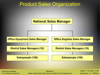 Ingram LaForge Avila
Schwepker Jr. Williams
Professional Selling:
A Trust-Based Approach
Module 4:
Sales Organization Structure and Sales Force Deployment
Product Sales Organization
National Sales Manager
Office Equipment Sales Manager Office Supplies Sales Manager
District Sales Managers (10)
Salespeople (100) Salespeople (100)
District Sales Managers (10)
 