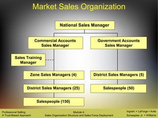Ingram LaForge Avila
Schwepker Jr. Williams
Professional Selling:
A Trust-Based Approach
Module 4:
Sales Organization Structure and Sales Force Deployment
Market Sales Organization
National Sales Manager
Zone Sales Managers (4)
District Sales Managers (25)
Salespeople (150)
District Sales Managers (5)
Commercial Accounts
Sales Manager
Government Accounts
Sales Manager
Sales Training
Manager
Salespeople (50)
 