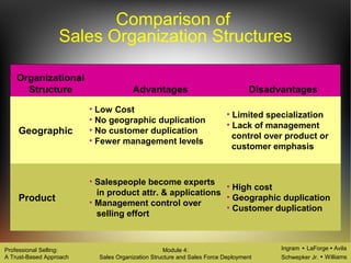 Ingram LaForge Avila
Schwepker Jr. Williams
Professional Selling:
A Trust-Based Approach
Module 4:
Sales Organization Structure and Sales Force Deployment
Comparison of
Sales Organization Structures
Organizational
Structure Advantages Disadvantages
Geographic
• Low Cost
• No geographic duplication
• No customer duplication
• Fewer management levels
• Limited specialization
• Lack of management
control over product or
customer emphasis
Product
• Salespeople become experts
in product attr. & applications
• Management control over
selling effort
• High cost
• Geographic duplication
• Customer duplication
 