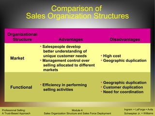Ingram LaForge Avila
Schwepker Jr. Williams
Professional Selling:
A Trust-Based Approach
Module 4:
Sales Organization Structure and Sales Force Deployment
Comparison of
Sales Organization Structures
Organizational
Structure Advantages Disadvantages
Market
• Salespeople develop
better understanding of
unique customer needs
• Management control over
selling allocated to different
markets
• High cost
• Geographic duplication
Functional
• Efficiency in performing
selling activities
• Geographic duplication
• Customer duplication
• Need for coordination
 