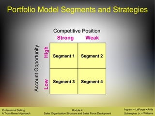 Ingram LaForge Avila
Schwepker Jr. Williams
Professional Selling:
A Trust-Based Approach
Module 4:
Sales Organization Structure and Sales Force Deployment
Portfolio Model Segments and Strategies
Competitive PositionCompetitive Position
Segment 1Segment 1 Segment 2Segment 2
Segment 4Segment 4Segment 3Segment 3
Strong Weak
LowHigh
AccountOpportunityAccountOpportunity
 