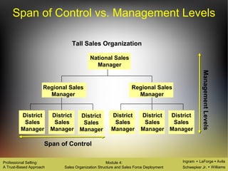Ingram LaForge Avila
Schwepker Jr. Williams
Professional Selling:
A Trust-Based Approach
Module 4:
Sales Organization Structure and Sales Force Deployment
Tall Sales Organization
National Sales
Manager
Span of Control
ManagementLevels
District
Sales
Manager
District
Sales
Manager
District
Sales
Manager
District
Sales
Manager
District
Sales
Manager
District
Sales
Manager
Regional Sales
Manager
Regional Sales
Manager
Span of Control vs. Management Levels
 
