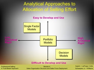 Ingram LaForge Avila
Schwepker Jr. Williams
Professional Selling:
A Trust-Based Approach
Module 4:
Sales Organization Structure and Sales Force Deployment
Single Factor
Models
Single Factor
Models
Easy to Develop and Use
Difficult to Develop and Use
Low
Analytical
Rigor
High
Analytical
Rigor
Portfolio
Models
Portfolio
Models
Decision
Models
Decision
Models
Analytical Approaches to
Allocation of Selling Effort
 