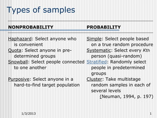 Types of samples

NONPROBABILITY                    PROBABILITY

Haphazard: Select anyone who      Simple: Select people based
  is convenient                     on a true random procedure
Quota: Select anyone in pre-      Systematic: Select every Kth
  determined groups                 person (quasi-random)
Snowball: Select people connected Stratified: Randomly select
  to one another                    people in predetermined
                                    groups
Purposive: Select anyone in a     Cluster: Take multistage
  hard-to-find target population    random samples in each of
                                    several levels
                                         (Neuman, 1994, p. 197)


     1/3/2013                                                1
 