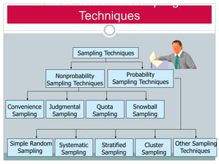 Classification of Sampling
Techniques
Sampling Techniques
Nonprobability
Sampling Techniques
Probability
Sampling Techniques
Convenience
Sampling
Judgmental
Sampling
Quota
Sampling
Snowball
Sampling
Systematic
Sampling
Stratified
Sampling
Cluster
Sampling
Other Sampling
Techniques
Simple Random
Sampling
 