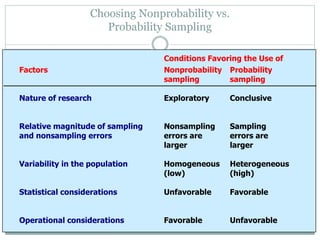 Choosing Nonprobability vs.
Probability Sampling
Conditions Favoring the Use of
Factors Nonprobability
sampling
Probability
sampling
Nature of research Exploratory Conclusive
Relative magnitude of sampling
and nonsampling errors
Nonsampling
errors are
larger
Sampling
errors are
larger
Variability in the population Homogeneous
(low)
Heterogeneous
(high)
Statistical considerations Unfavorable Favorable
Operational considerations Favorable Unfavorable
 