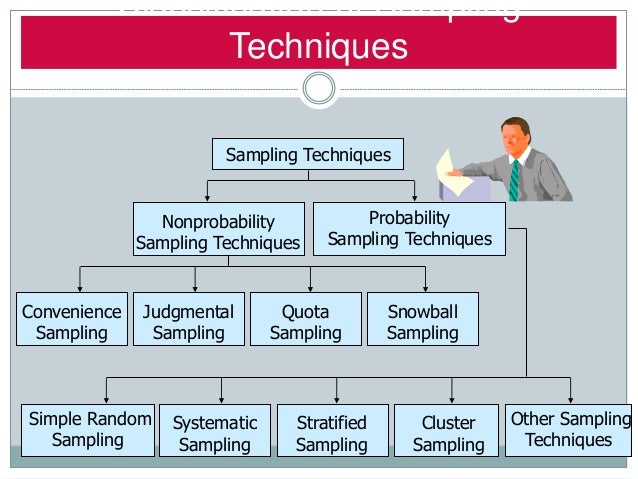 Types of sampling designs