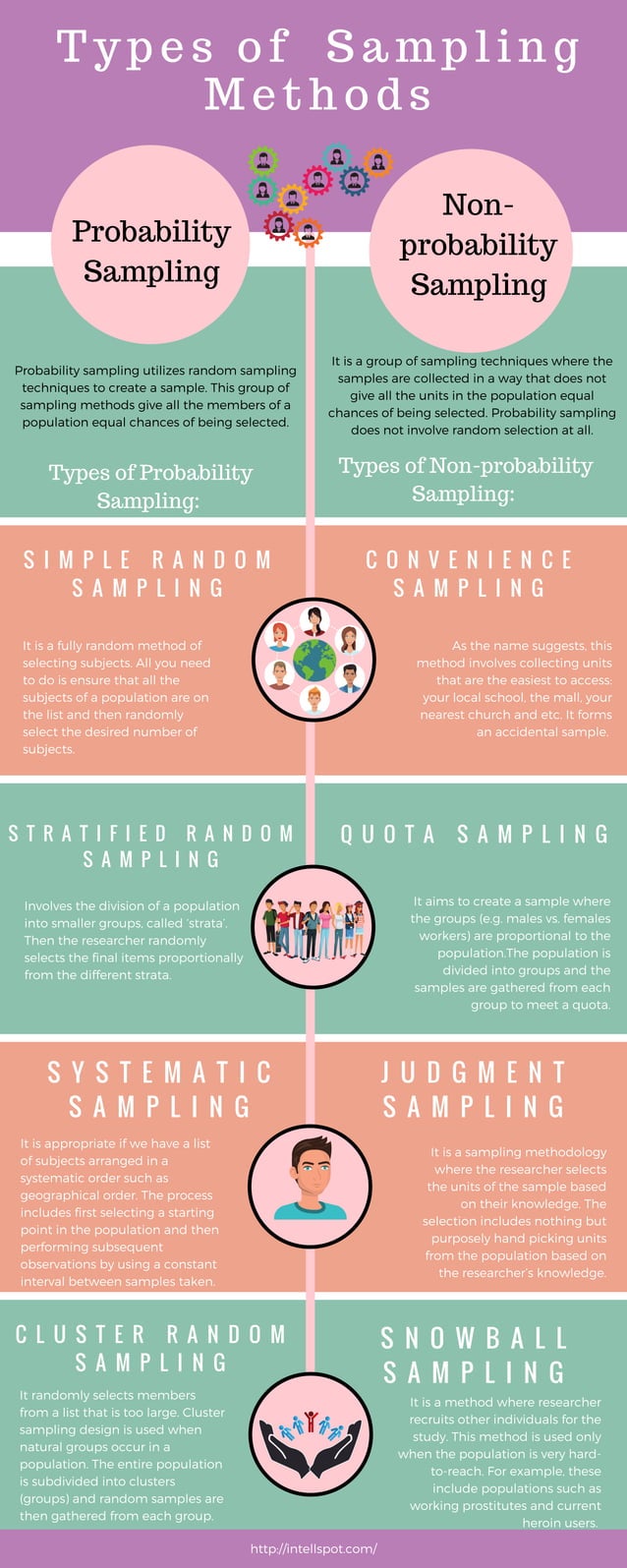 Types of sampling methods - infographic | PDF