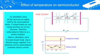 Effect of temperature on semiconductor
At absolute zero
All the electrons are tightly
held by the semiconductor
atoms. Covalent bonds are very
strong and there are no free
electrons. Therefore
semiconductor behaves as a
perfect insulator.
Above absolute zero
Covalent bonds break due to
thermal energy supplied. Free
electrons exist in semiconductor
constitute electric current.
eV
Valence band
Conduction band
Hole Current
 