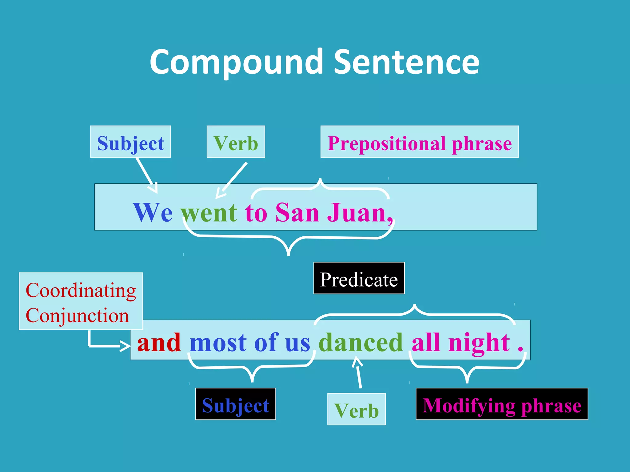 Compound Sentence
We went to San Juan,
and most of us danced all night .
Subject Verb
Coordinating
Conjunction
Predicate
Verb
Prepositional phrase
Modifying phraseSubject
 