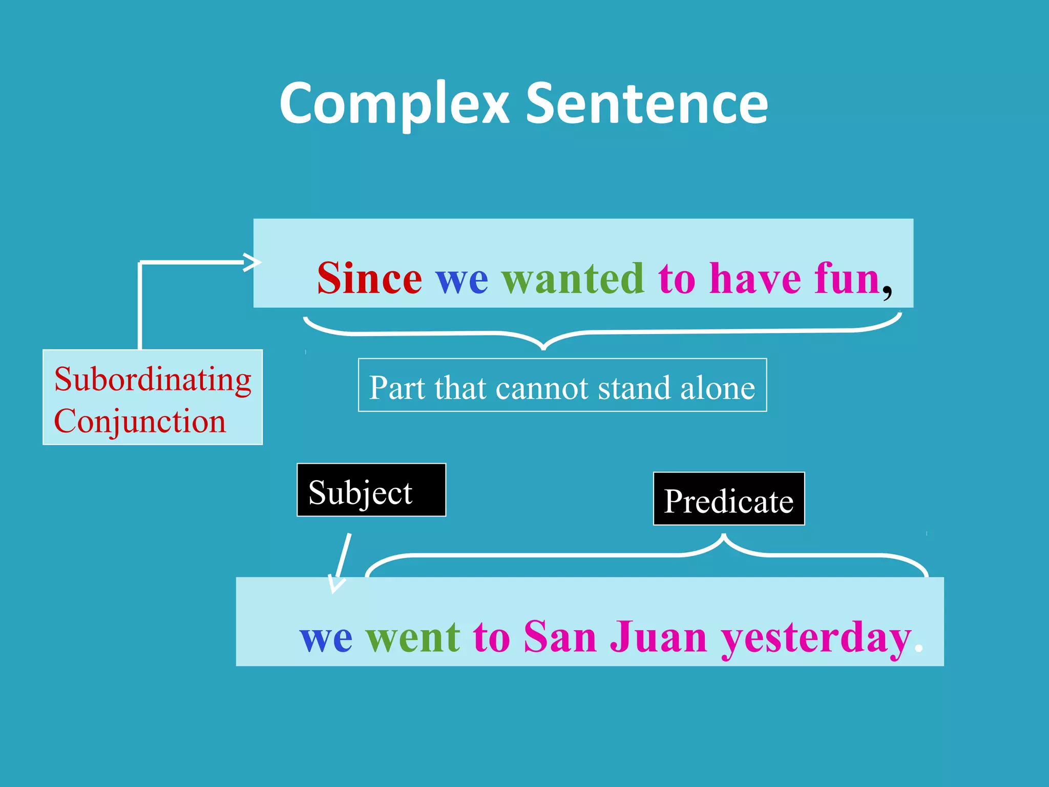 Complex Sentence
Since we wanted to have fun,
we went to San Juan yesterday.
PredicateSubject
Subordinating
Conjunction
Part that cannot stand alone
 