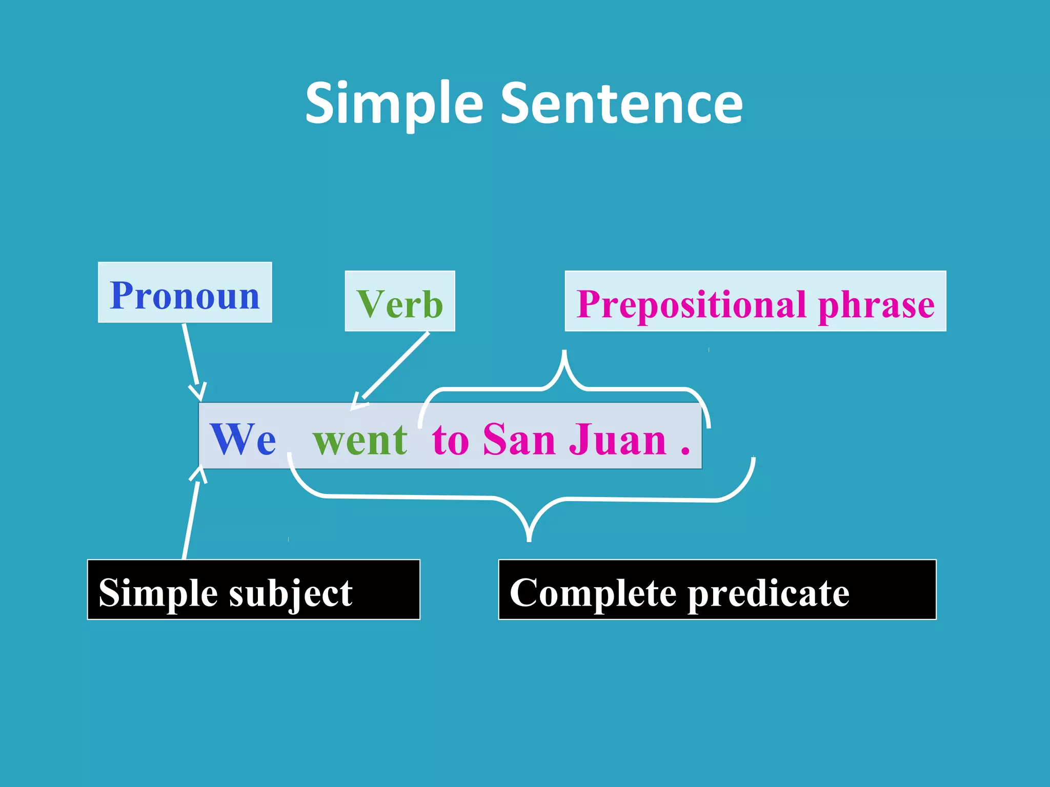 Simple Sentence
We went to San Juan .
Pronoun Verb
Simple subject Complete predicate
Prepositional phrase
 