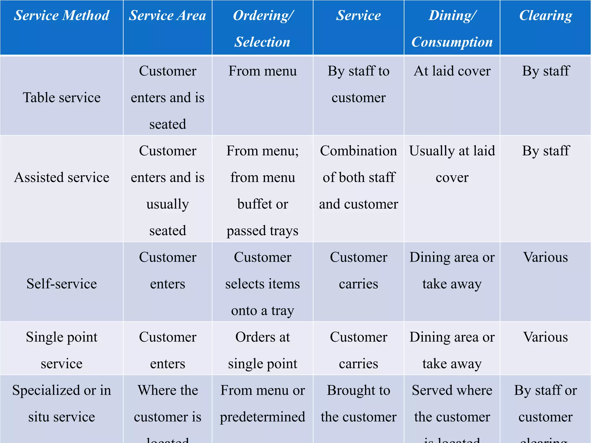 Types of Service PPT.pdf
