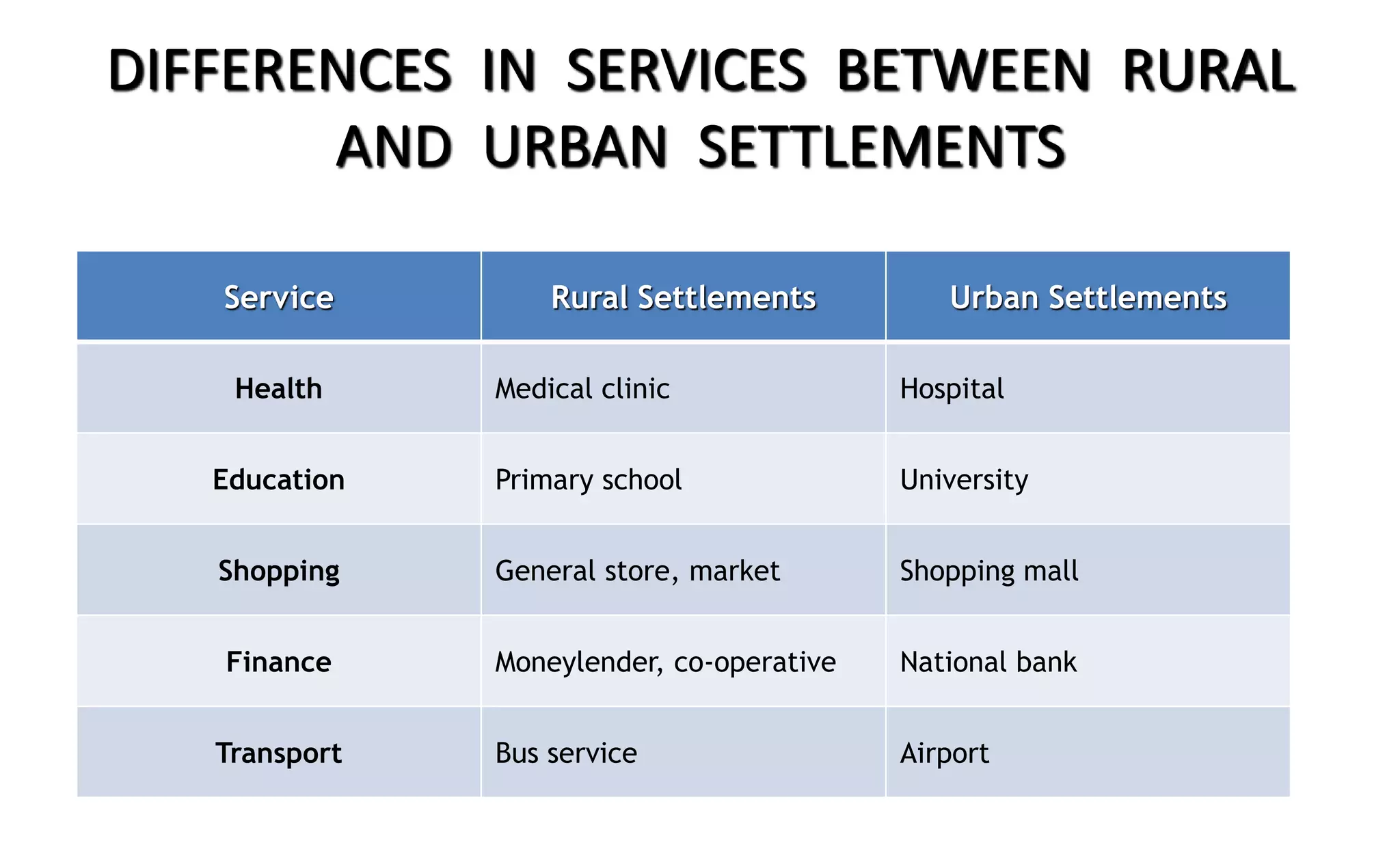 DIFFERENCES IN SERVICES BETWEEN RURAL
AND URBAN SETTLEMENTS
Service Rural Settlements Urban Settlements
Health Medical clinic Hospital
Education Primary school University
Shopping General store, market Shopping mall
Finance Moneylender, co-operative National bank
Transport Bus service Airport
 
