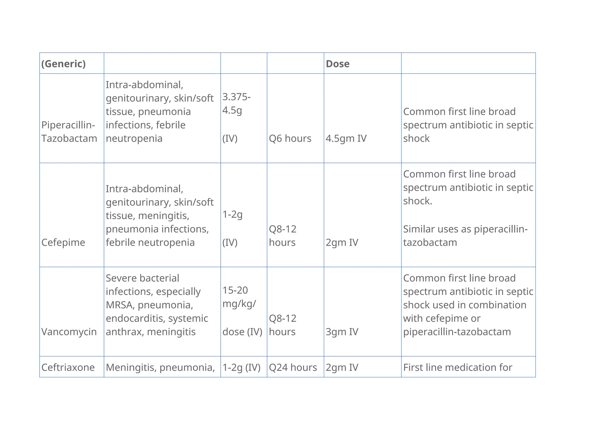 (Generic) Dose
Piperacillin-
Tazobactam
Intra-abdominal,
genitourinary, skin/soft
tissue, pneumonia
infections, febrile
neutropenia
3.375-
4.5g
(IV) Q6 hours 4.5gm IV
Common first line broad
spectrum antibiotic in septic
shock
Cefepime
Intra-abdominal,
genitourinary, skin/soft
tissue, meningitis,
pneumonia infections,
febrile neutropenia
1-2g
(IV)
Q8-12
hours 2gm IV
Common first line broad
spectrum antibiotic in septic
shock.
Similar uses as piperacillin-
tazobactam
Vancomycin
Severe bacterial
infections, especially
MRSA, pneumonia,
endocarditis, systemic
anthrax, meningitis
15-20
mg/kg/
dose (IV)
Q8-12
hours 3gm IV
Common first line broad
spectrum antibiotic in septic
shock used in combination
with cefepime or
piperacillin-tazobactam
Ceftriaxone Meningitis, pneumonia, 1-2g (IV) Q24 hours 2gm IV First line medication for
 