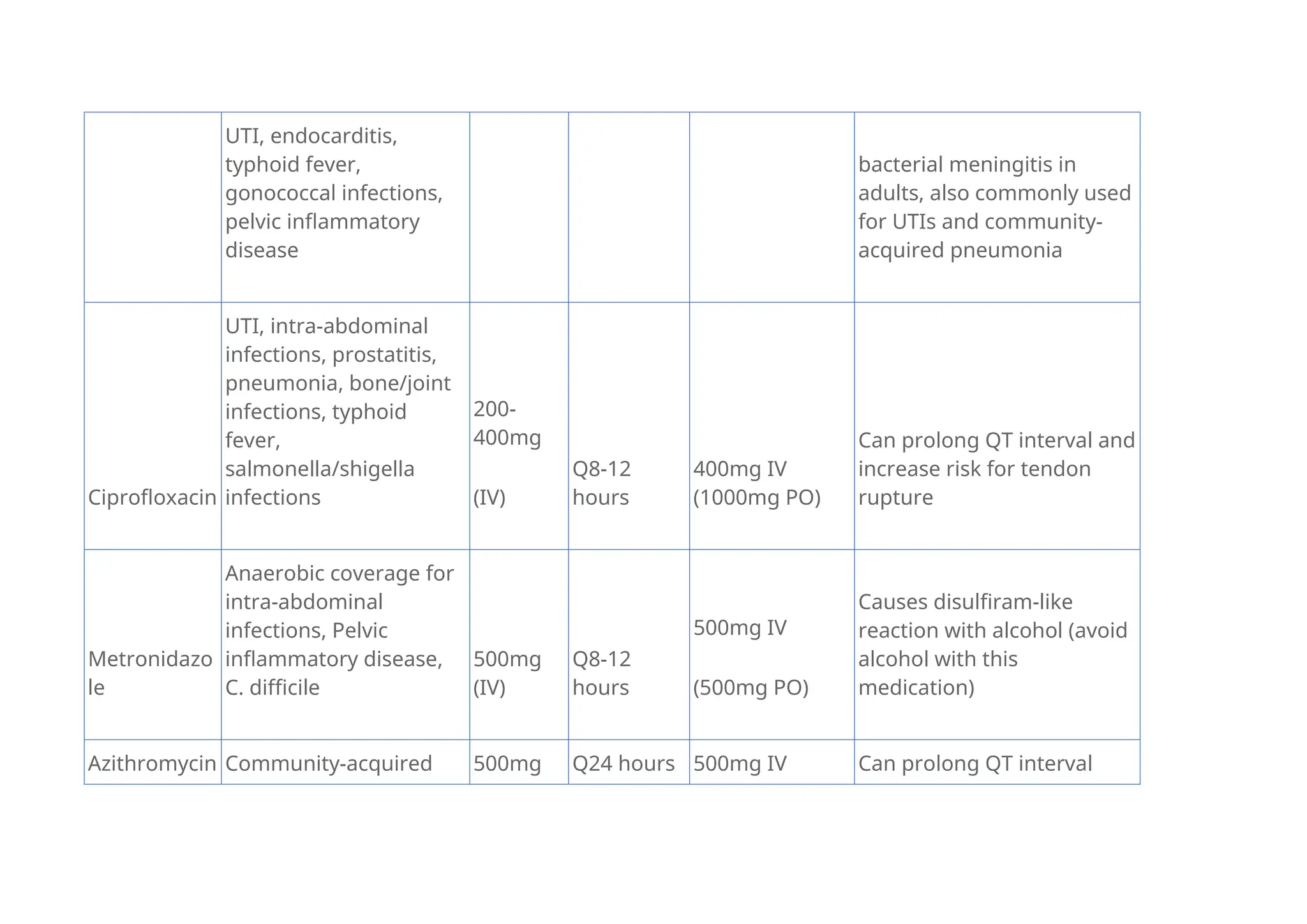 UTI, endocarditis,
typhoid fever,
gonococcal infections,
pelvic inflammatory
disease
bacterial meningitis in
adults, also commonly used
for UTIs and community-
acquired pneumonia
Ciprofloxacin
UTI, intra-abdominal
infections, prostatitis,
pneumonia, bone/joint
infections, typhoid
fever,
salmonella/shigella
infections
200-
400mg
(IV)
Q8-12
hours
400mg IV
(1000mg PO)
Can prolong QT interval and
increase risk for tendon
rupture
Metronidazo
le
Anaerobic coverage for
intra-abdominal
infections, Pelvic
inflammatory disease,
C. difficile
500mg
(IV)
Q8-12
hours
500mg IV
(500mg PO)
Causes disulfiram-like
reaction with alcohol (avoid
alcohol with this
medication)
Azithromycin Community-acquired 500mg Q24 hours 500mg IV Can prolong QT interval
 