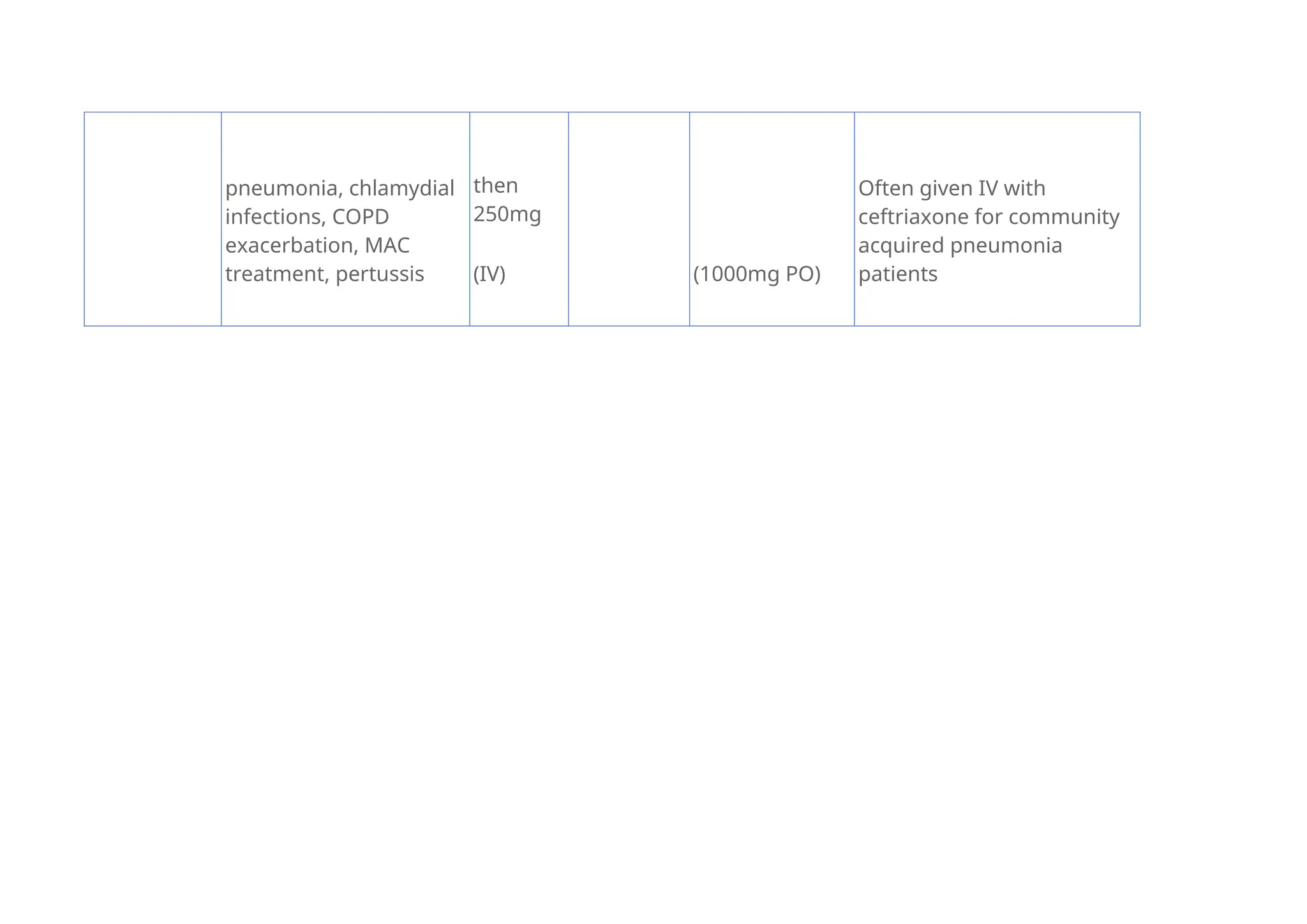 pneumonia, chlamydial
infections, COPD
exacerbation, MAC
treatment, pertussis
then
250mg
(IV) (1000mg PO)
Often given IV with
ceftriaxone for community
acquired pneumonia
patients
 