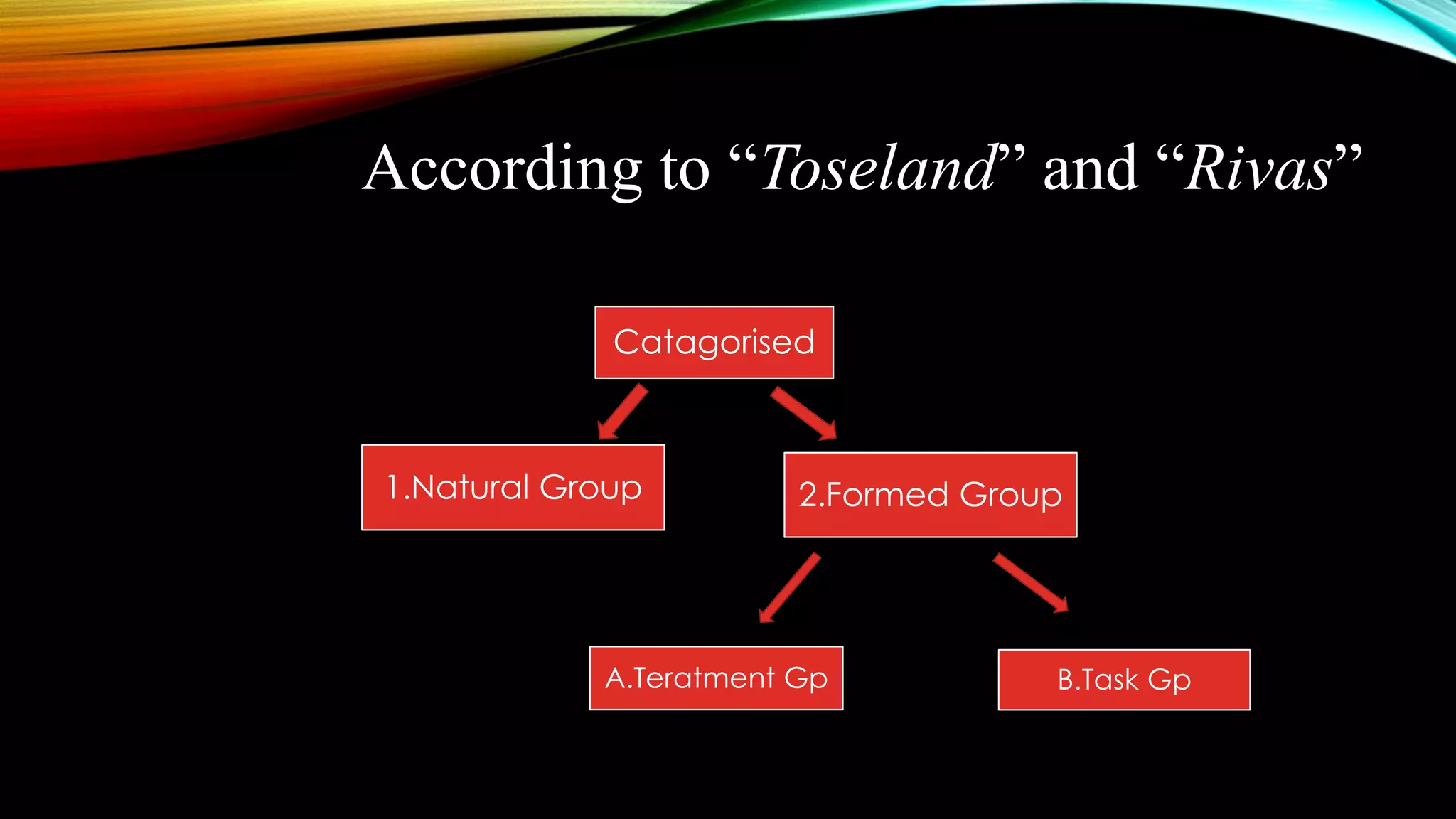 Types of Social Groups PPT
