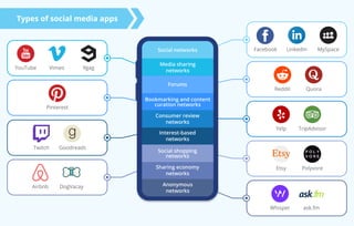Types of social media apps
Reddit Quora
Social networks
Media sharing
networks
Forums
Bookmarking and content
curation networks
Consumer review
networks
Interest-based
networks
Social shopping
networks
Sharing economy
networks
Anonymous
networks
Facebook LinkedIn MySpace
Yelp TripAdvisor
Airbnb DogVacay
Whisper ask.fm
YouTube Vimeo 9gag
Pinterest
Twitch Goodreads
Etsy Polyvore
 