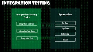 INTEGRATION TESTING
Integration Test
Integration Test Plan
Integration Test Cases
Integration Testing
Tasks
Approaches
Big Bang
Top-Down
Bottom-Up
Hybrid
 