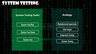 System TESTING
System Test
System Test Plan
System Test Cases
System Testing Tasks Analogy
Manufactured separately
Unit Tested
Integration Testing
System Testing
 