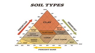 Types of Soil in India : Features and description | PPTX