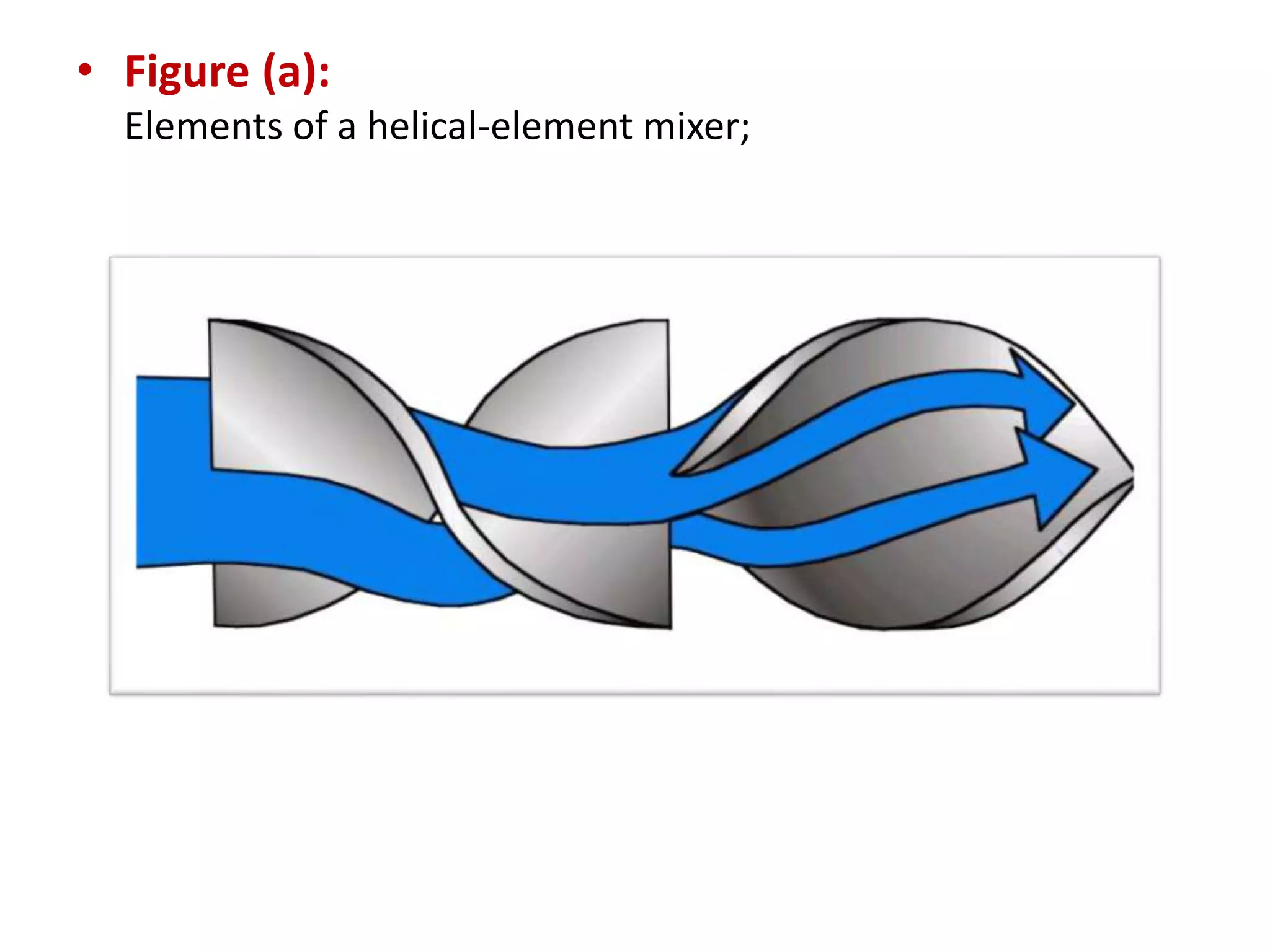 • Figure (a):
Elements of a helical-element mixer;
 