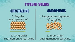 Solids Types TYPES OF SOLIDS _crystalline and amorphous solids.pptx