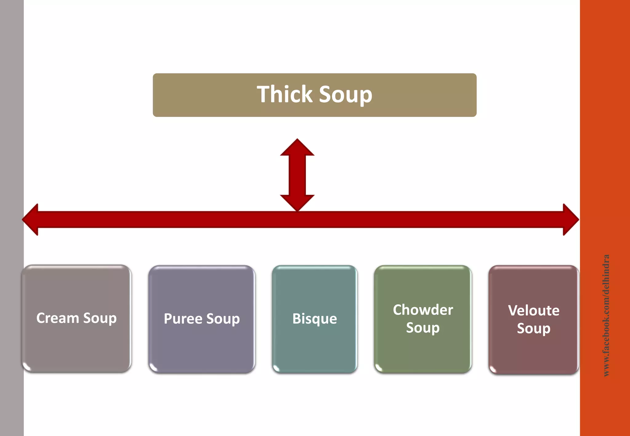 Cream Soup Puree Soup Bisque
Chowder
Soup
Veloute
Soup
Thick Soup
www.facebook.com/delhindra
 