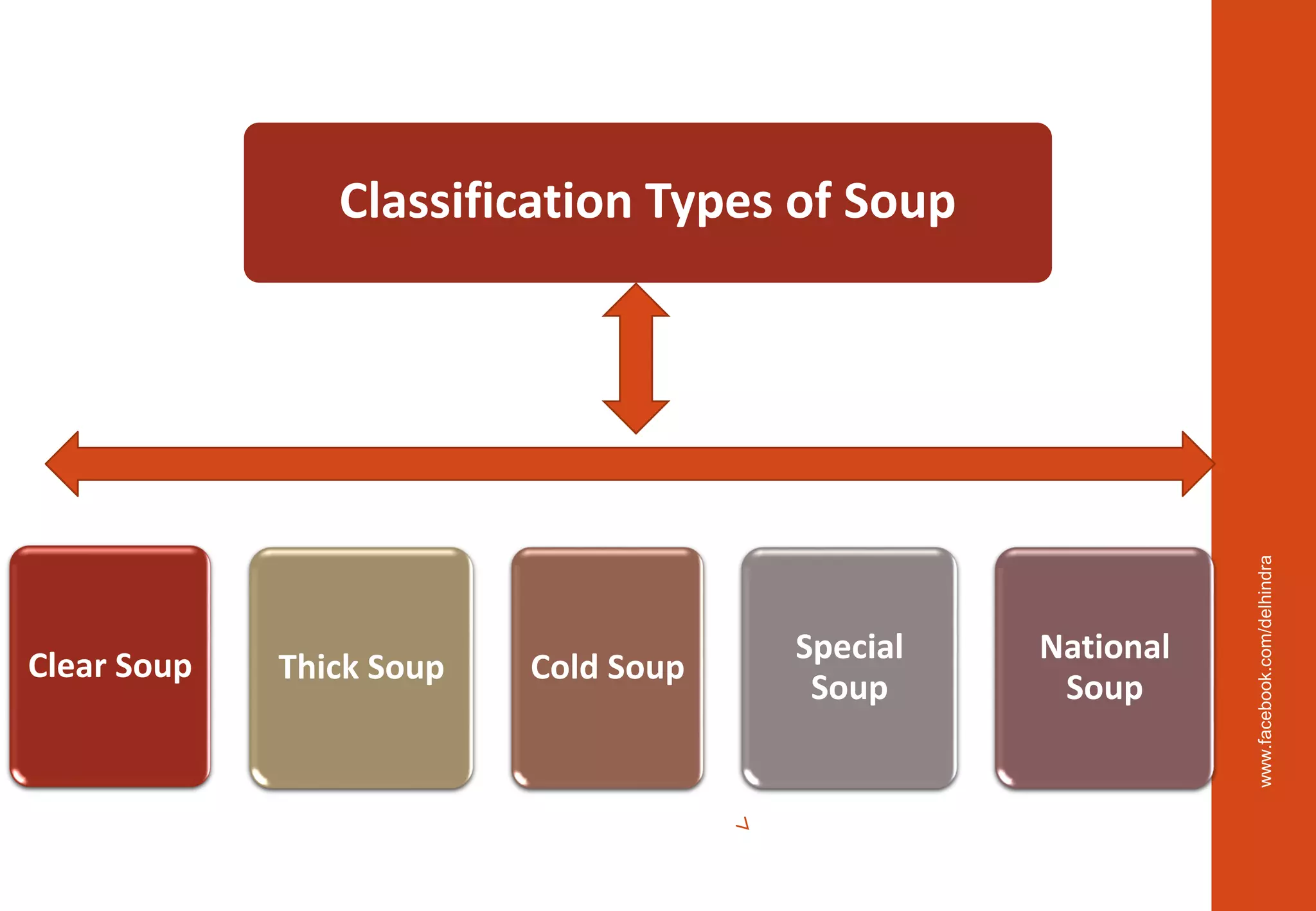 Clear Soup Thick Soup Cold Soup
Special
Soup
National
Soup
Classification Types of Soup
www.facebook.com/delhindra
 