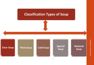 Clear Soup Thick Soup Cold Soup
Special
Soup
National
Soup
Classification Types of Soup
www.facebook.com/delhindra
 