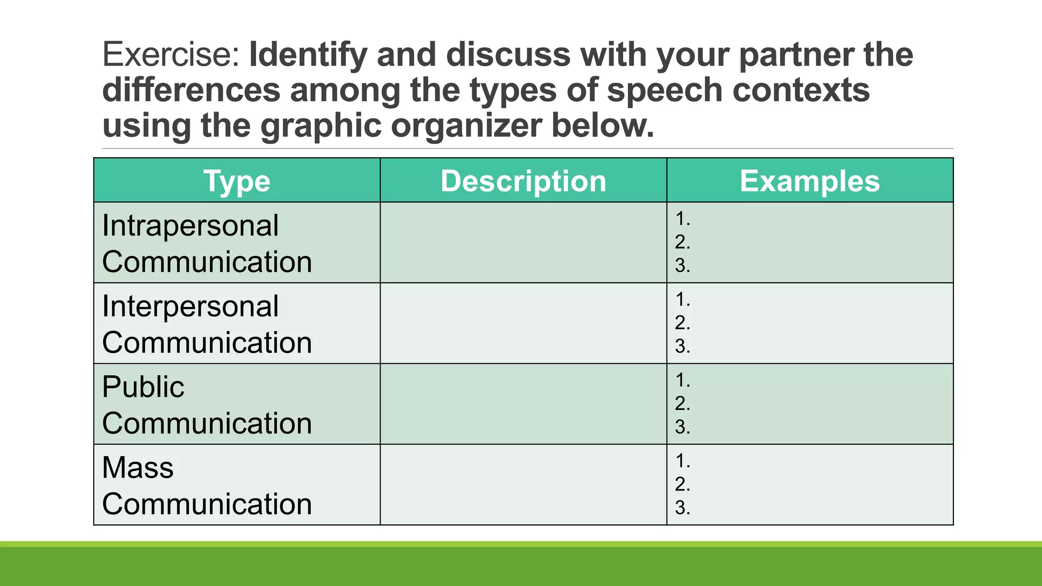 Exercise: Identify and discuss with your partner the
differences among the types of speech contexts
using the graphic organizer below.
Type Description Examples
Intrapersonal
Communication
1.
2.
3.
Interpersonal
Communication
1.
2.
3.
Public
Communication
1.
2.
3.
Mass
Communication
1.
2.
3.
 